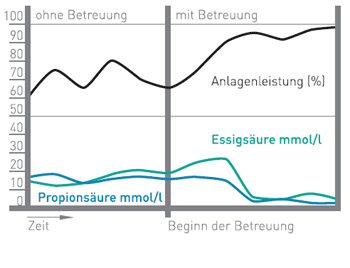 Steigerung der Anlagenleistung mit Betreuung um 40%