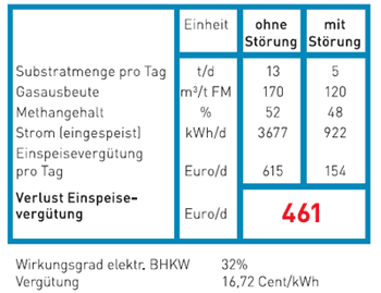 Verlust durch Prozessstörung liegt bei 461 Euro pro Tag