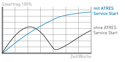 Ertragssteigerung mit ATRES Service Start bis 50%